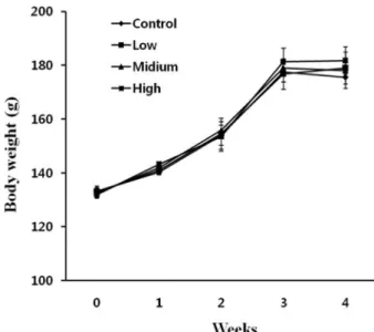 Table 1. Serum biochemical values of rats treated orally with multivitamin for 4 weeks
