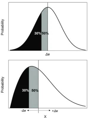 Fig. 2. Normal distribution (upper) and Weibull  distribution (lower) probability density functions