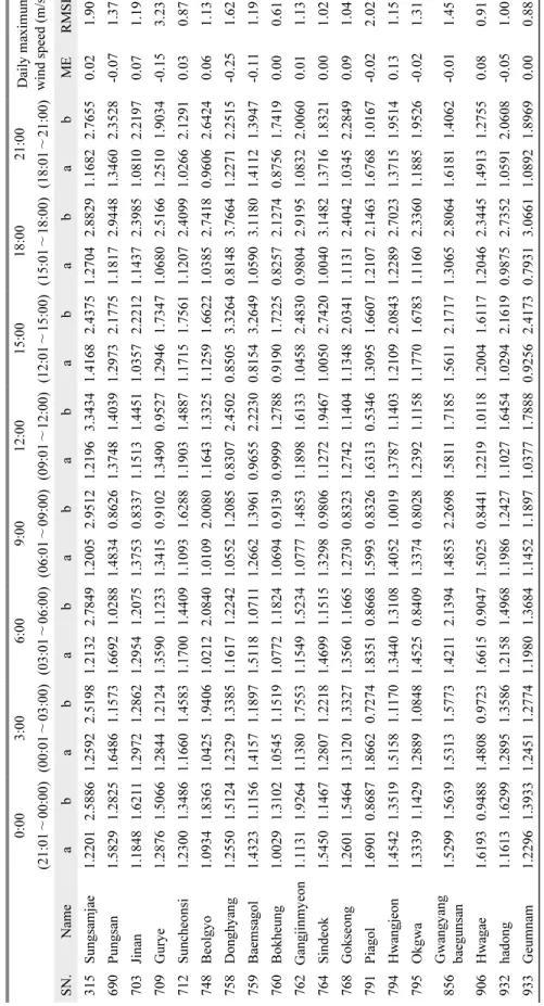 Table 1. Three-hour interval maximum wind speed estimation regression coefficients a and b at 19 automatic weather stations (AWS) of Korean Meteorological  Administration (KMA)