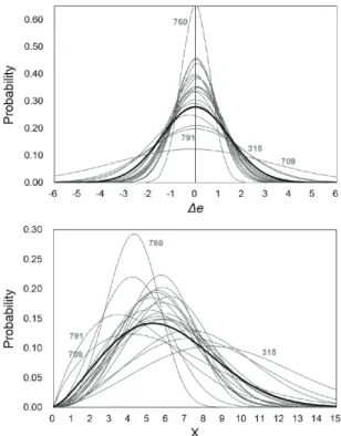 Fig. 5. Normal distribution curves (upper) and Weibull  distribution curves (lower) for expressing estimation error of the daily maximum wind speed at each of the 19 AWS
