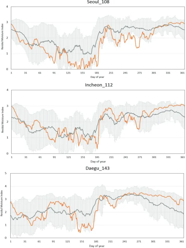 Fig. 3. Residual moisture index averaged over recent 5 years (orange line). That of a normal year (1981-2010 average, gray line) is shown with the standard deviation (shaded area).
