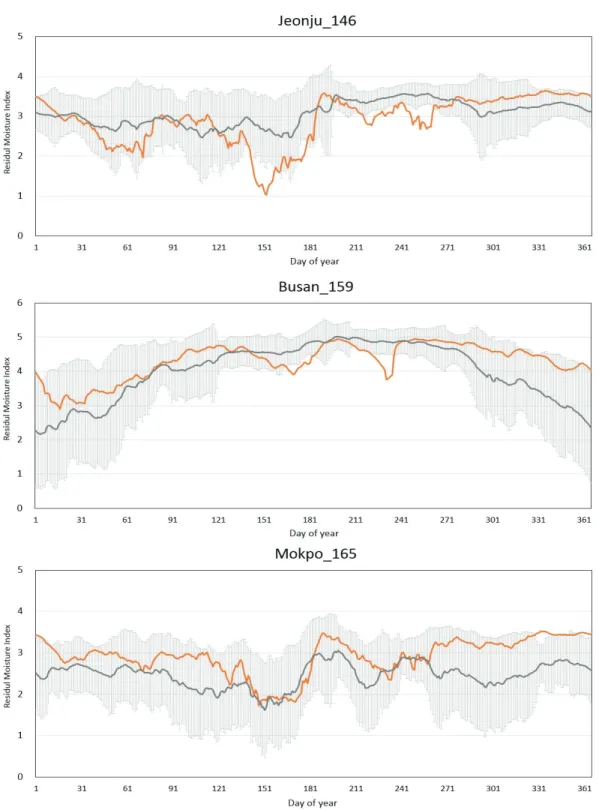 Fig. 3. Residual moisture index averaged over recent 5 years (orange line). That of a normal year (1981-2010 average, gray line) is shown with the standard deviation (shaded area)