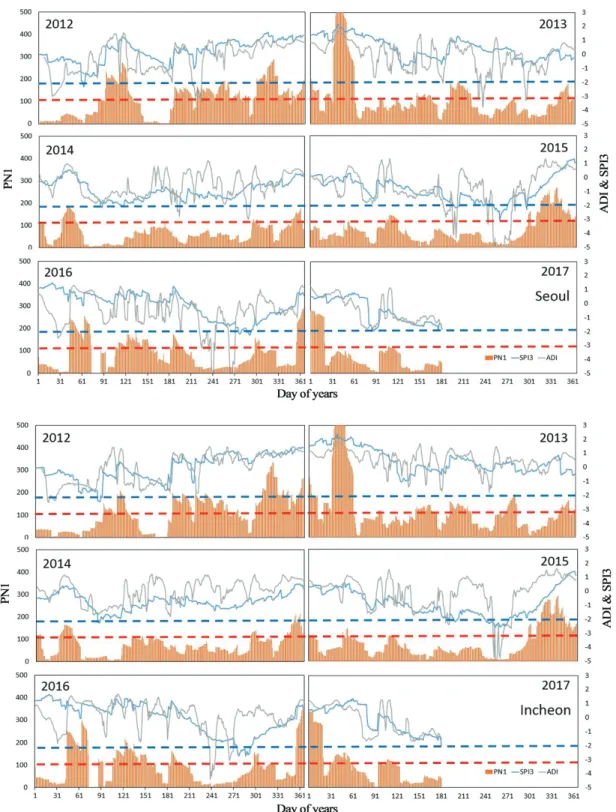 Fig. 2. Comparison of 3 drought indices (SPI3, PN1 and ADI) with respect to time course change in the progression of drought during the study period (2012~2017) at 6 site.