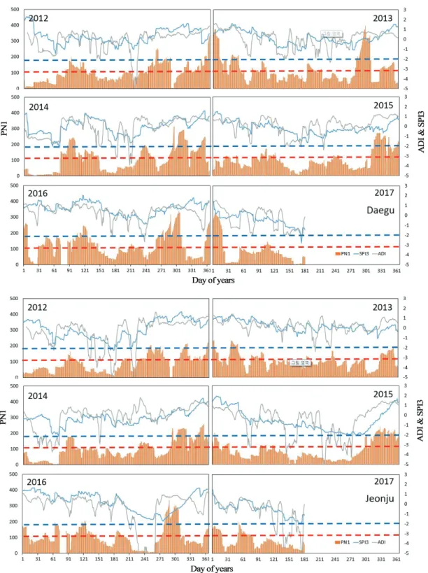 Fig. 2. Comparison of 3 drought indices (SPI3, PN1 and ADI) with respect to time course change in the  progression of drought during the study period (2012~2017) at 6 site