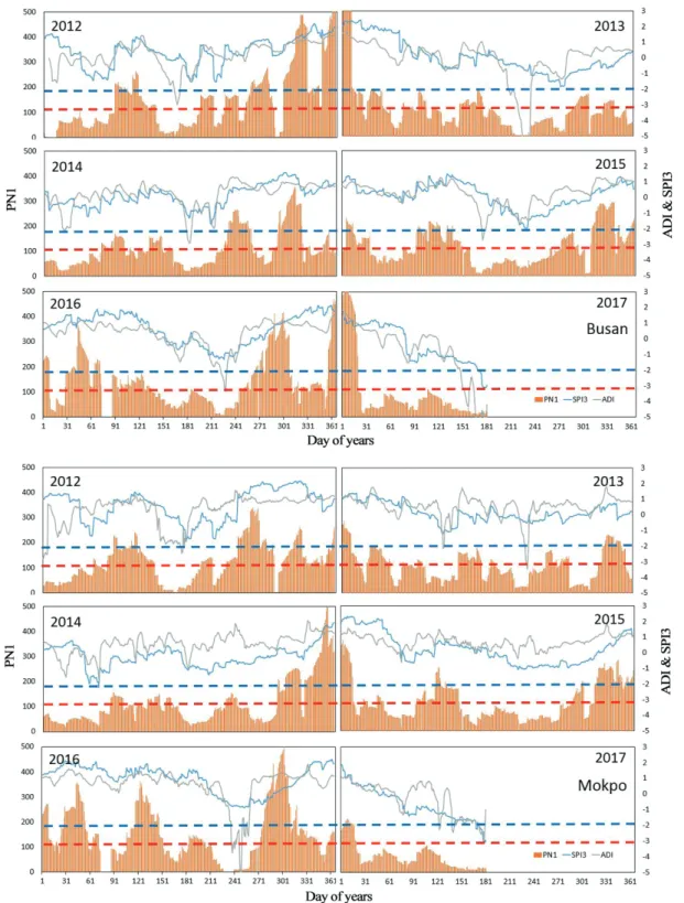 Fig. 2. Comparison of 3 drought indices (SPI3, PN1 and ADI) with respect to time course change in the progression of drought during the study period (2012~2017) at 6 site