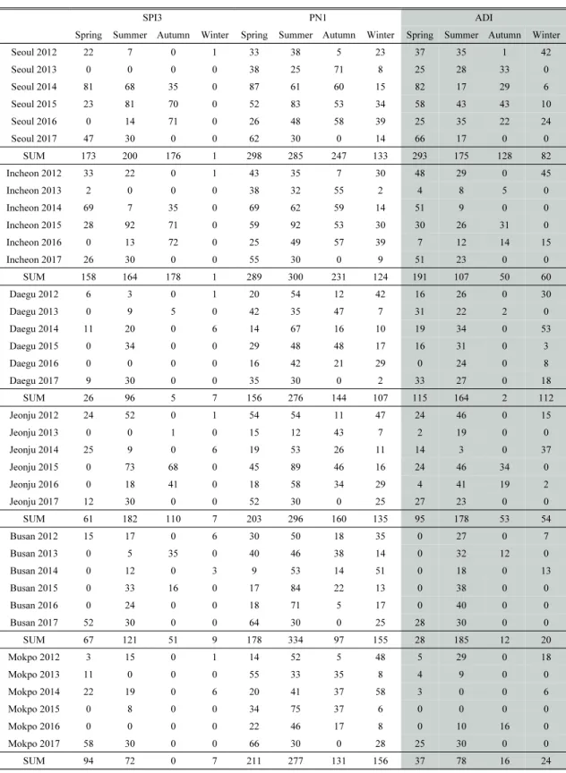 Table 2. Comparison of 3 drought indices (SPI3, PN1, and ADI) for the number of days that were more than ‘Mild Drought (Table 1)’ by each season in 2012-2017