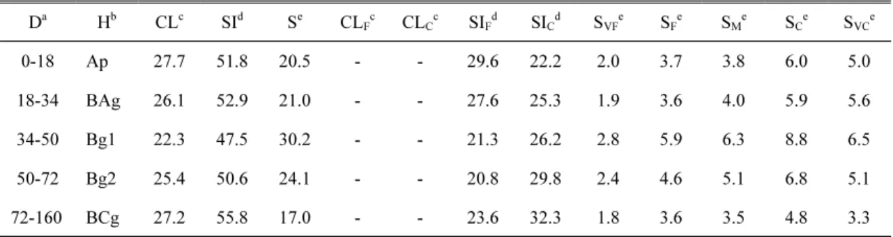 Table 1. Physical soil properties of Gagog series obtained from Korean soil information system (http://soil.rda.go.kr)based on the WISE (World Inventory of Soil Emission 