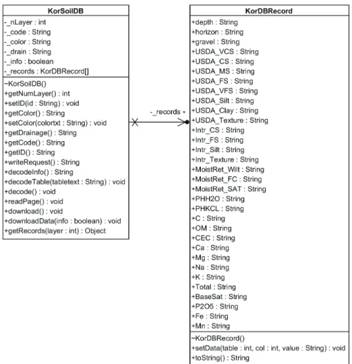 Fig. 1. Class diagrams of the KorSoilDB class and the KorDBRecord class, which were  designed to parse an HTML document into individual soil data and to store a set of soil data by a soil layer