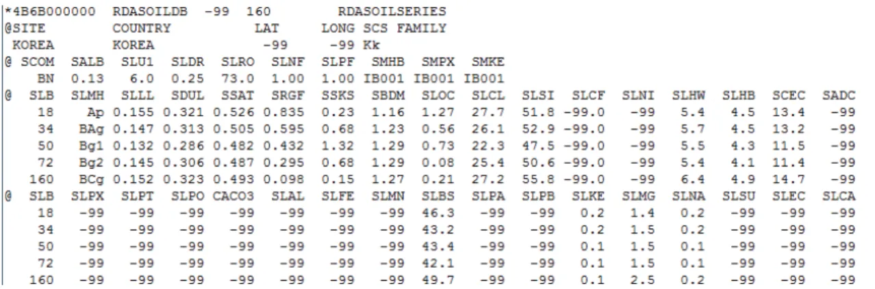 Fig. 3. The soil input data created using the soil data tool for the DSSAT model.