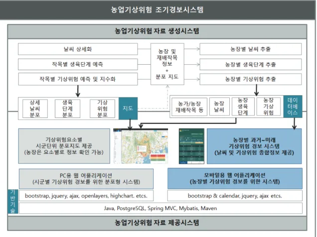 Fig. 7. Integrated structure of agrometeorological risk early warning system. It consist of PC based Web application  and Mobile based application.