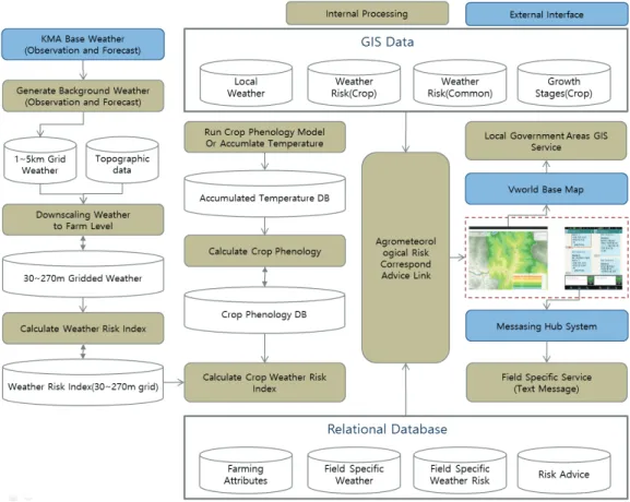 Fig. 1. The overall composition of agricultural hazards early warning service, Weather and agricultural  hazards are estimated and distributed as GIS services and personalized text services.