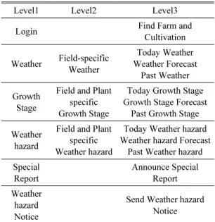Table 3. Functional structure of Agrometeorological  risk early warning mobile application