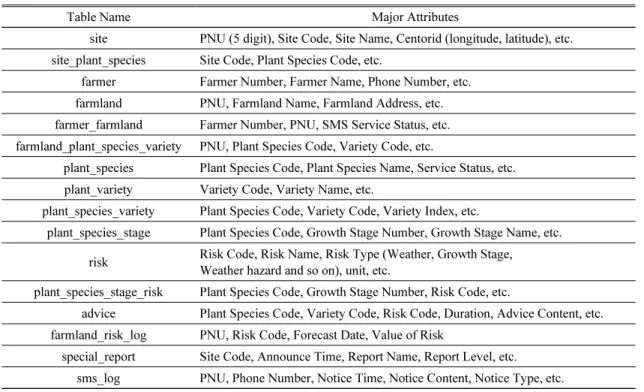 Table Name Major Attributes
