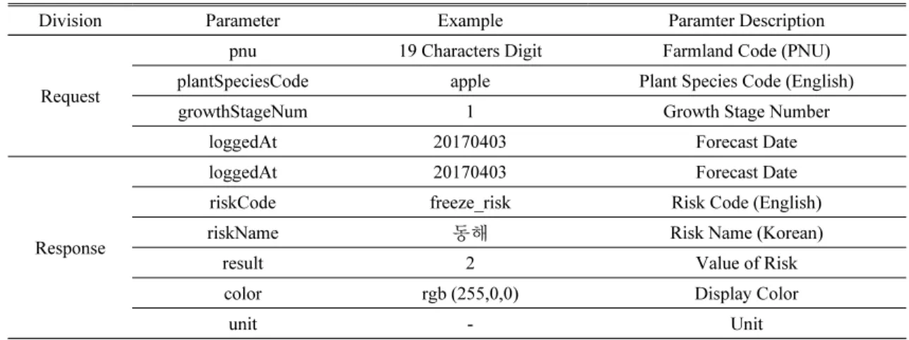 Table 10. Designing APIs for requesting and receiving weather hazards for cultivated crops