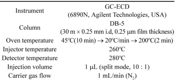Table 1. Analytical conditions for chloropicrin