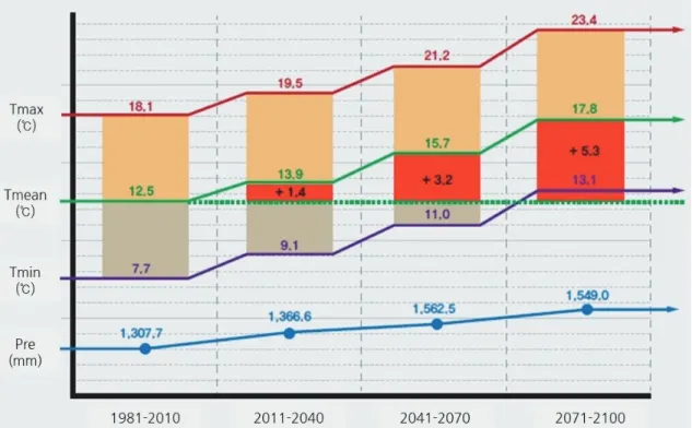 Fig 1. Change of temperature and precipition by RCP 8.5 in South Korea. monthly climate normal data(1981∼2010) and future climate data(2011∼2040, 2041∼2070 and 2071∼2100) by considering RCP 8.5 scenarios; Tmax: 