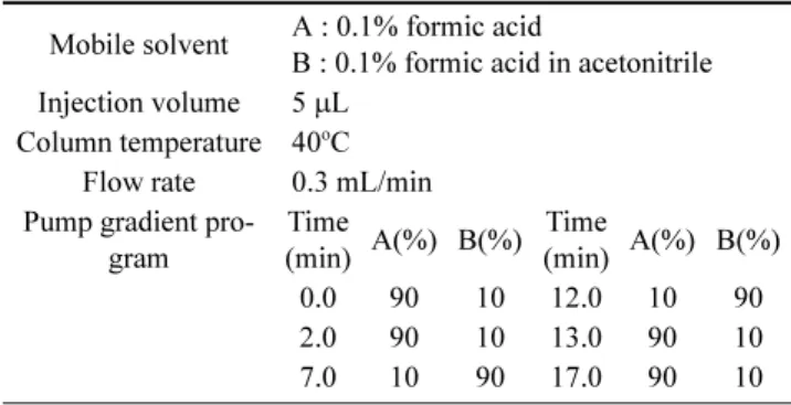 Table 1. Operating condition of HPLC/MS-MS Mobile solvent A : 0.1% formic acid