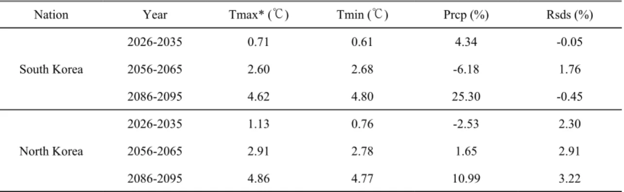 Table 1. The change in major climate variables during rice growing season (DOYs of 145 - 265) at South and North Korea between baseline and future time periods
