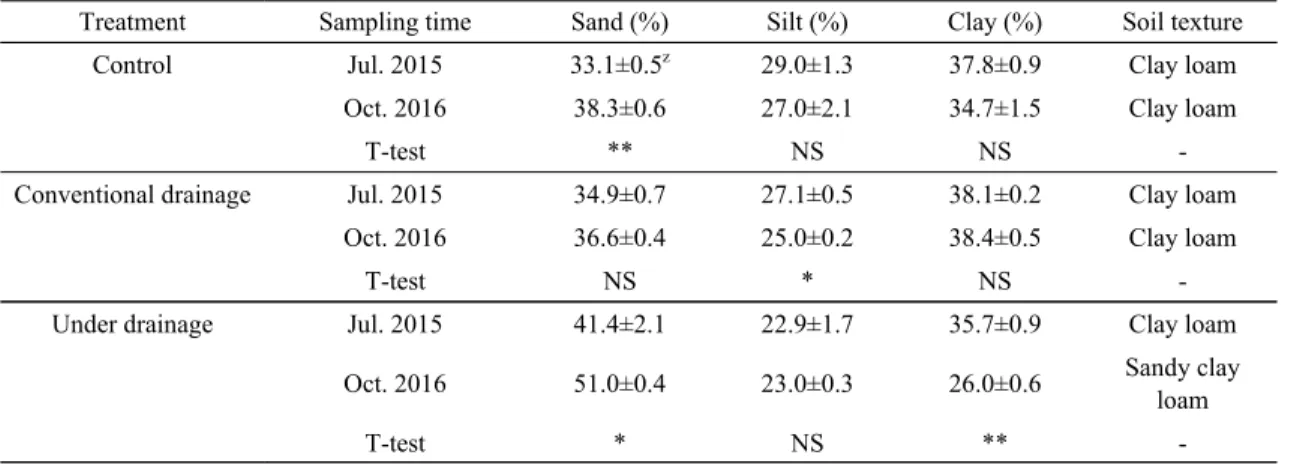 Table 1. Physical properties of soil according to different drainage methods in cultivated ‘Jinok’ and ‘Campbell Early’