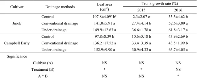 Table 3. Effect of the different drainage methods on leaf area and trunk growth rate in ‘Jinok’ and ‘Campbell Early’