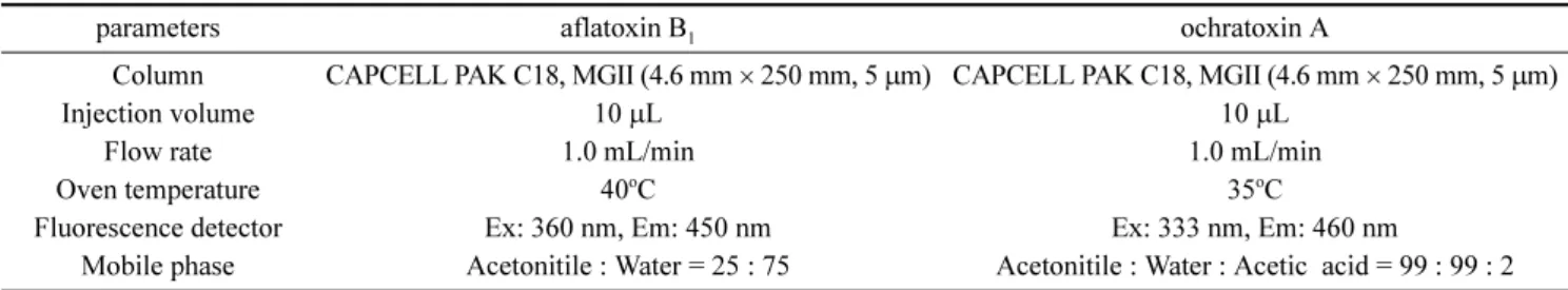 Table 1. Analytic conditions of HPLC for aflatoxin B 1  and ochratoxin A