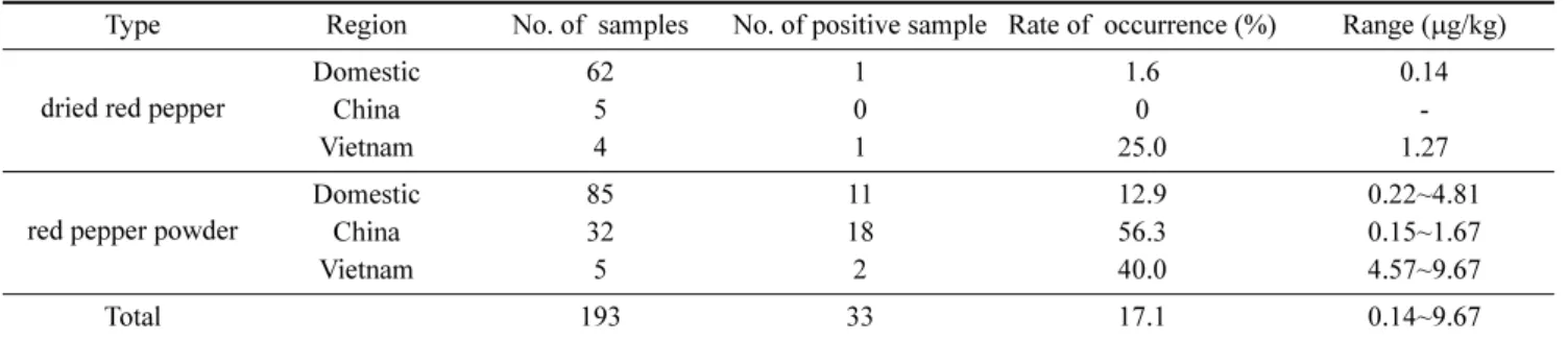 Table 4. Occurrence of aflatoxin B 1  in dried red pepper and red pepper powder