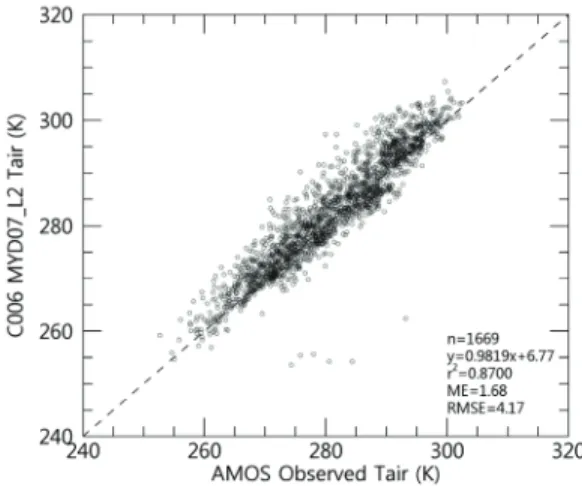 Fig. 2. Comparison of surface air temperature (T air )  derived from MYD07 L2 with AMOS measurements.