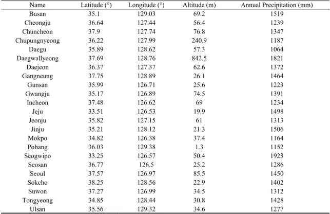 Table 1. Basic information of data collection sites where weather stations are operated by Korea Meteorological  Administration