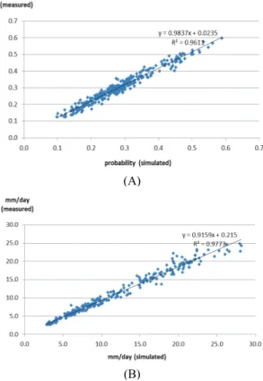 Fig. 1. Comparison of probability of rainfall occurrence (A) and rainfall amount (B) in a month using parameters of maximum likelihood method from measured data at  23 observation sites in Korea during 1981∼2010