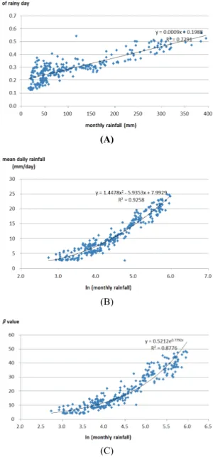 Fig. 2. Relationship between monthly rainfall and  probability of rainfall days in a month means (A), and  between logarithm of monthly rainfall and mean amount of daily rainfall (B), and scale parameter (β) in gamma distribution function for rainfall simu