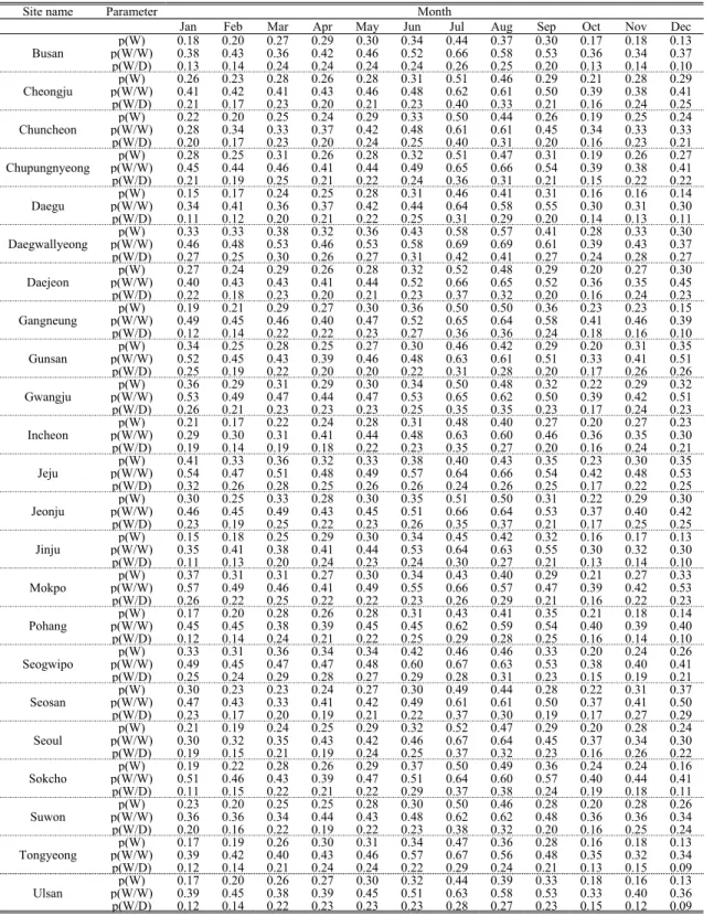Table 2. Monthly parameters for Markov chain analysis at 23 observation sites in Korea