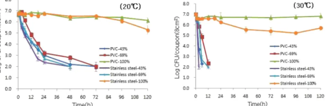 Fig. 3 은 온습도에 따른 stainless steel과 PVC 상에서  E. coli O157:H7 의 생존력을 조사한 결과이다. Fig 3에서 보는 바와 같 이,  온도와  습도에 따라  E