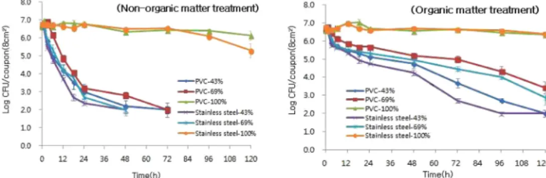 Table 1. Transmission of E. coli O157:H7 from contaminated surface to lettuce  Contamination level of surface 