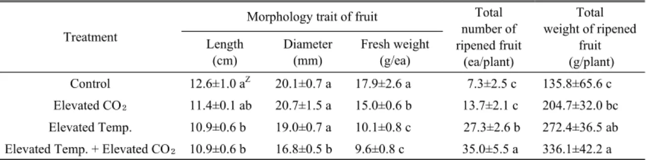 Table 2. Morphological traits, total number and total weight of ripen pepper fruits harvested at 100 days after planting
