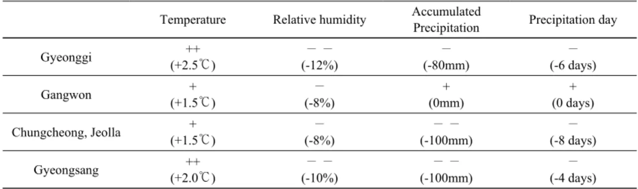 Fig. 1. Change in frequency of forest fire occurrence between 1990s and 2000s.