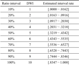 Table 5. Daily weather index(DWI) in Spring, 2000s