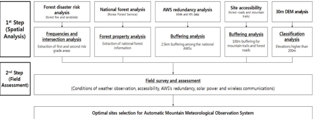 Fig. 2. Flow chart for the optimal selection of AMOS sites.