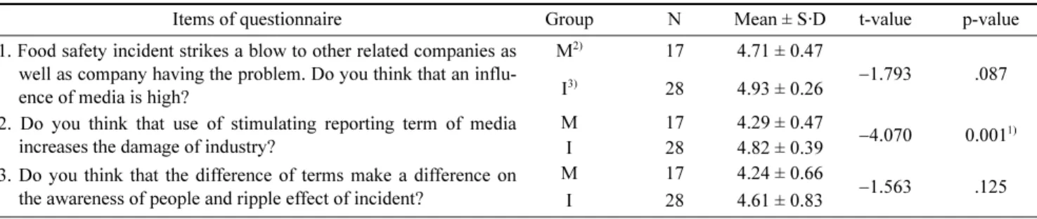 Table 2. Degree of agreement on standardization or demand restriction of reporting terms between Media and Industry