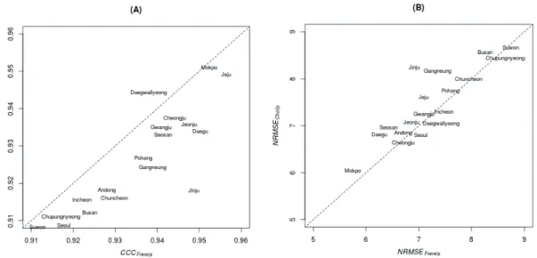 Fig. A1. Comparison of CCC (A) and NRMSE (B) between measured and estimated solar radiation using AP Frere  and AP Choi .