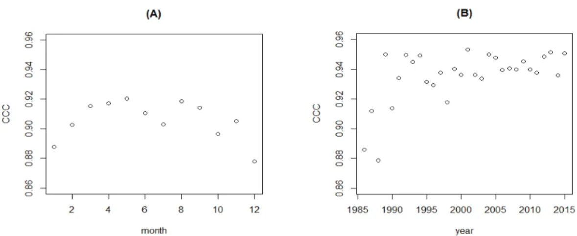 Fig. 2. Variation of CCC between estimated and observed solar radiation over months (A) and years (B).