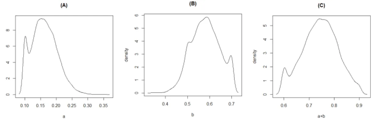 Fig. 5. Distribution of AP max by type of coefficients: (A) intercept; (B) slope; and (C) sum of coefficients.