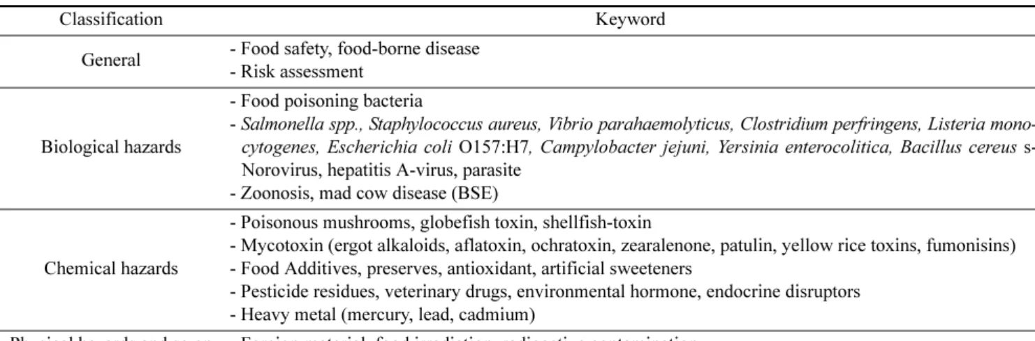 Table 1. List of analysed keyword
