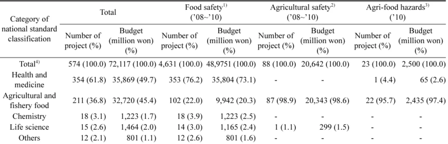 Table 3. Analysis of national R&amp;D programs for food safety according to national standard classification of science and technology