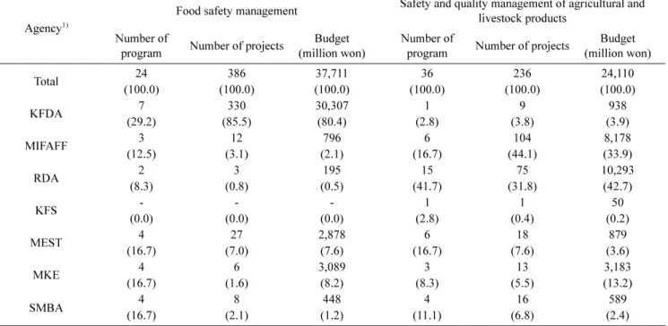 Table 7. Analysis of national R&amp;D projects for food safety according to national standard classification of science and technology and R&amp;D steps (2008-2010)