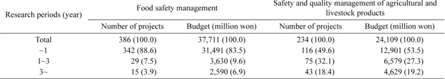 Table 10. Analysis of national R&amp;D projects in food safety management category according to funding agencies and research periods (2008-2010)