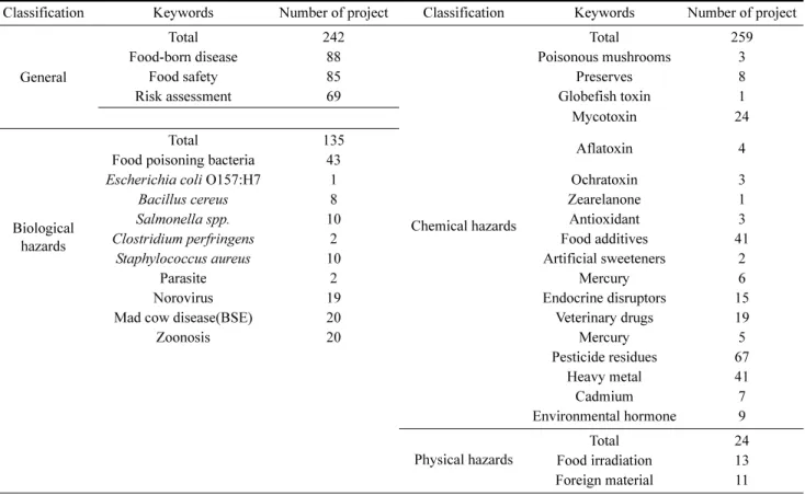 Table 11. Analysis of national R&amp;D projects according to major keywords (2008-2010)