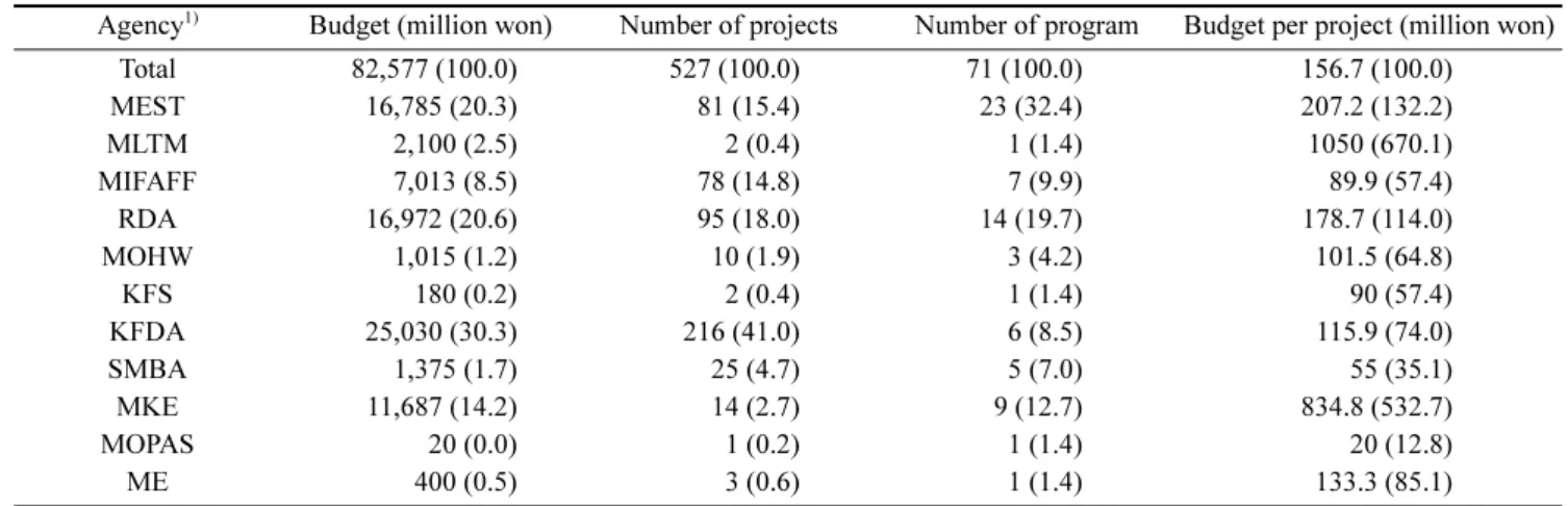 Table 12. Analysis of national R&amp;D projects relating to major keywords according to the funding agencies (2008-2010) 