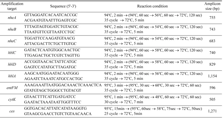Table 1. Sequences of primers and PCR reaction conditions for the detection of Bacillus cereus toxin genes Amplification 