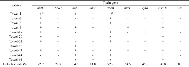 Fig. 1. Detection rate(%) of food-borne pathogens isolated from commonly used hand towels in child care center.