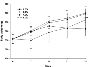 Fig. 3. Glucose level in male OLETF rats treated ad libitum feed- feed-ing with  Isaria tenuipes for 4 weeks